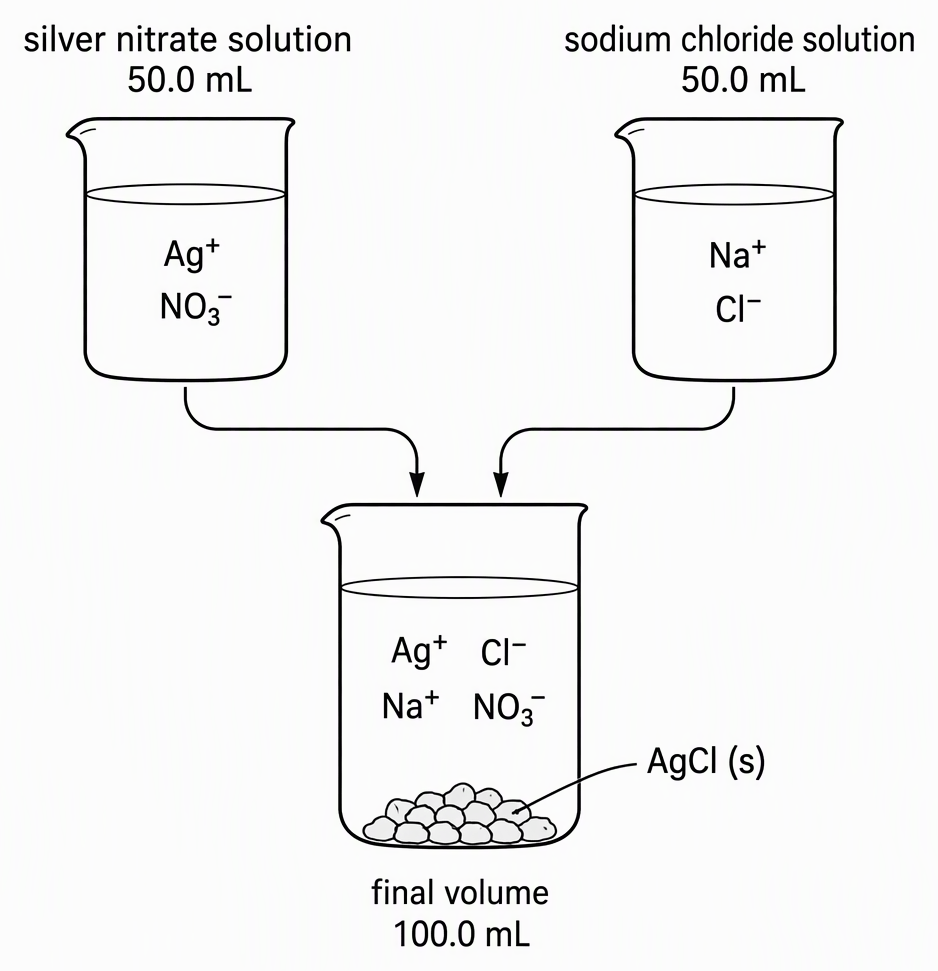 Two vessels labelled silver nitrate solution 50.0 mL and sodium chloride solution 50.0 mL feed a vessel labelled final volume 100.0 mL, with dissolved silver, chloride, sodium and nitrate ions labelled and silver chloride precipitate shown at the bottom.