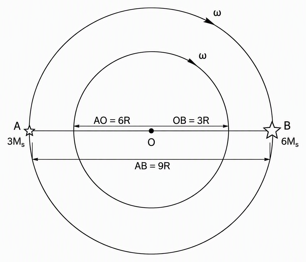 Two concentric circular orbital paths centred at O, the common centre of mass, with star A labelled 3M_s and star B labelled 6M_s on opposite sides of O along one straight line, label AO = 6R, OB = 3R and AB = 9R, and add same-sense orbital arrows labelled shared angular speed