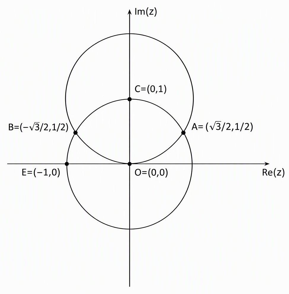 A complex plane with horizontal axis labelled Re(z), vertical axis labelled Im(z), two unit circles centred at O=(0,0) and C=(0,1), their intersection points labelled A=(√3/2,1/2) and B=(−√3/2,1/2), and the excluded point E=(−1,0) marked on the first circle only.