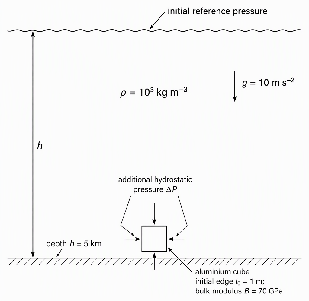 A vertical ocean cross-section with the water surface labelled 'initial reference pressure', the ocean floor labelled 'depth h = 5 km', a vertical depth arrow h between them, an aluminium cube on the floor labelled 'initial edge l₀ = 1 m; bulk modulus B = 70 GPa', and inward
