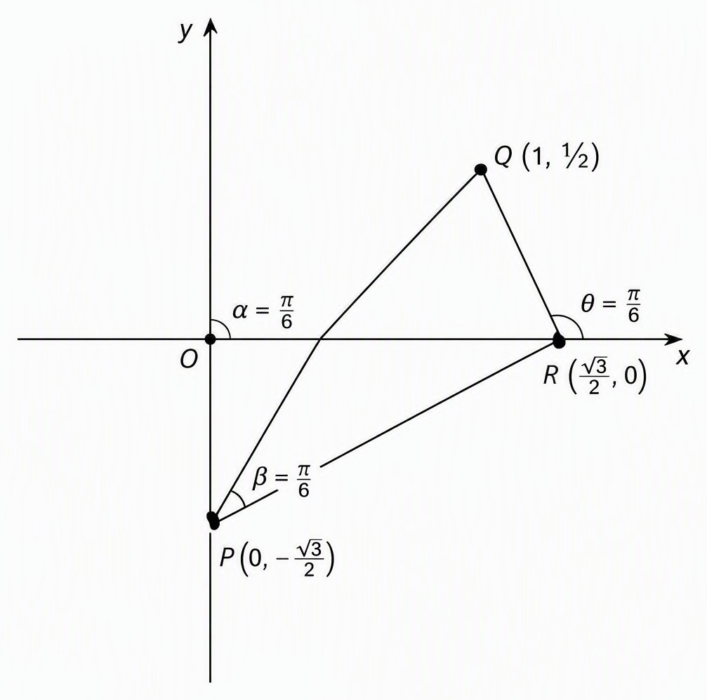 An illustrative Cartesian sketch for α=β=θ=π/6 with axes x and y, origin O, points P=(0,−√3/2), Q=(1,1/2) and R=(√3/2,0), and segments PQ and PR, captioned as one admissible configuration rather than a proof for all allowed angles.