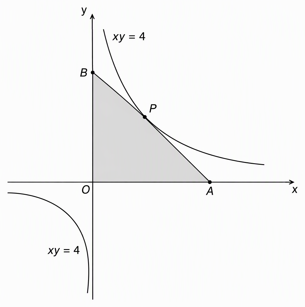Cartesian axes labelled x and y with origin O, both branches of xy=4, and a tangent at P on the first-quadrant branch meeting the positive x-axis at A and positive y-axis at B, with triangle OAB shaded.
