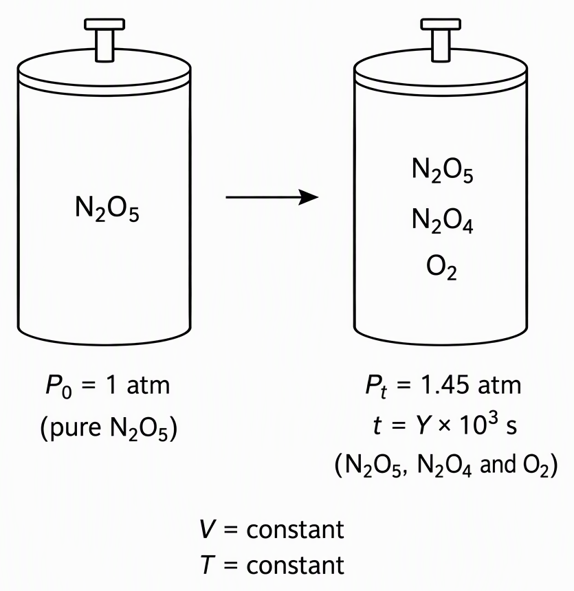 One sealed rigid cylinder with a before-and-after annotation, labelling the initial contents as pure N₂O₅ at P₀ = 1 atm, the later contents as N₂O₅, N₂O₄ and O₂ at Pₜ = 1.45 atm and t = Y × 10³ s, and the cylinder conditions as V constant and T constant.