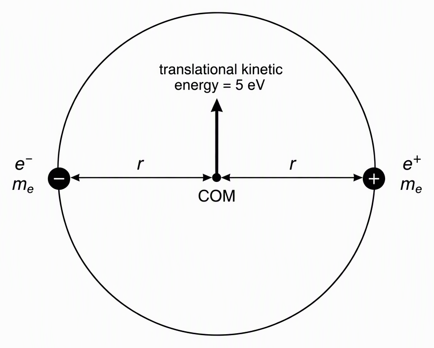 Ground-state positronium schematically with an electron labelled e⁻, mₑ and a positron labelled e⁺, mₑ at opposite ends of a diameter of one circular orbit, its midpoint labelled COM, both particle-to-COM distances labelled r, and a separate arrow attached to COM labelled