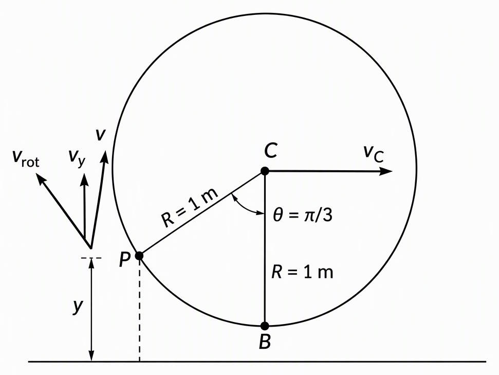 The disk rolling right on a horizontal plane at release, labelling its centre C, instantaneous ground contact B directly below C, stone P on the lower-left rim, radii CB = CP = R = 1 m, clockwise angle BCP as θ = π/3, P’s vertical height above the plane as y, the centre velocity