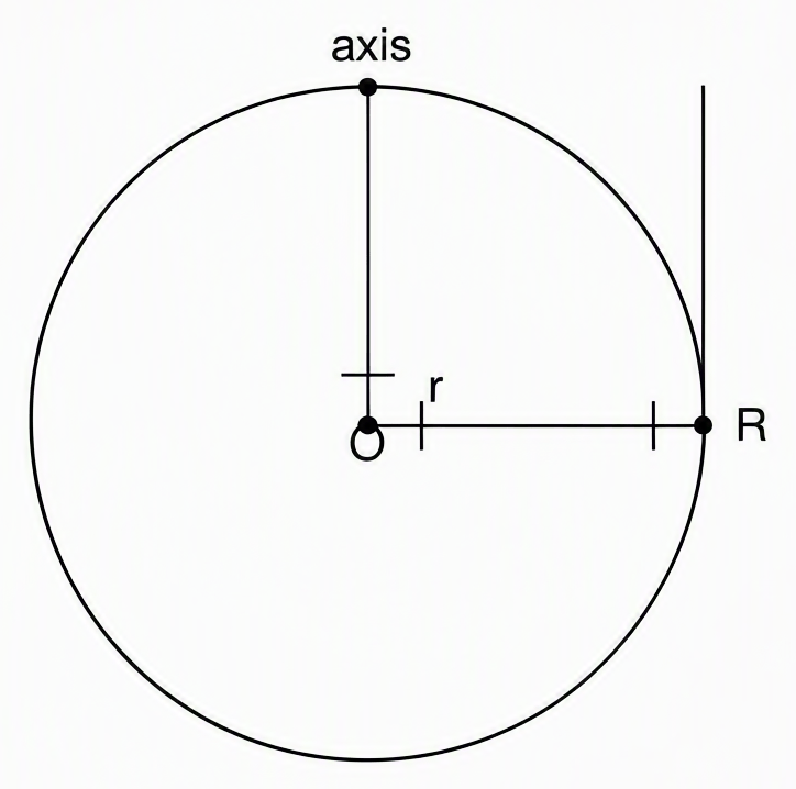 Circular disc of radius R with centre O and a point P on the circumference; the axis of rotation is perpendicular to the plane of the disc and passes through P; radial distance r is measured from O and every label (O, P, R, axis line) is shown.
