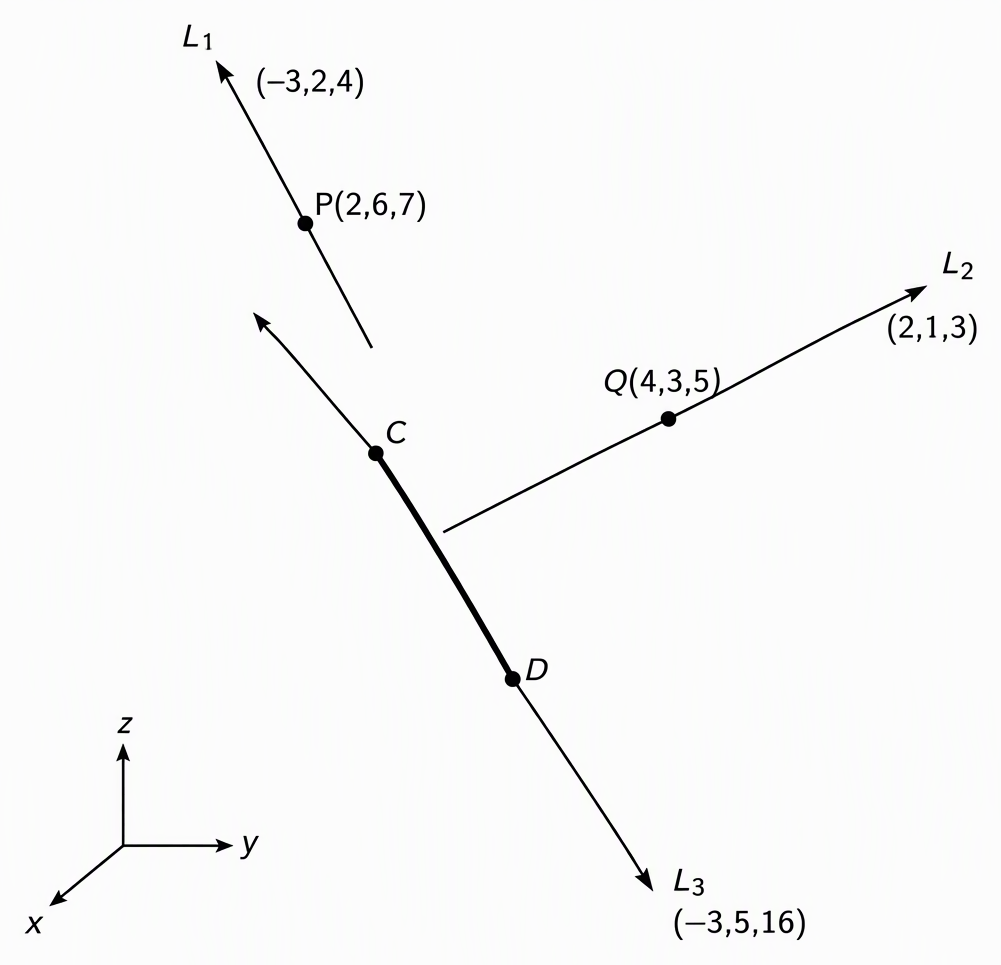 A schematic three-dimensional arrangement of lines L1 through P(2,6,7) and C, L2 through Q(4,3,5) and D, and L3 through C and D, labelling their respective direction arrows (-3,2,4), (2,1,3) and (-3,5,16), and highlighting segment CD without any right-angle marks.
