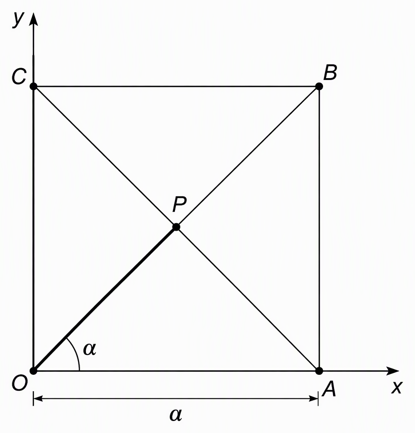 Square OABC on labelled x- and y-axes with O at the origin, A in the first quadrant, B and C in the second quadrant with B above C, diagonals OB and AC intersecting at centre P, segment OP highlighted, side OA labelled a, and the acute angle from the positive x-axis to OA