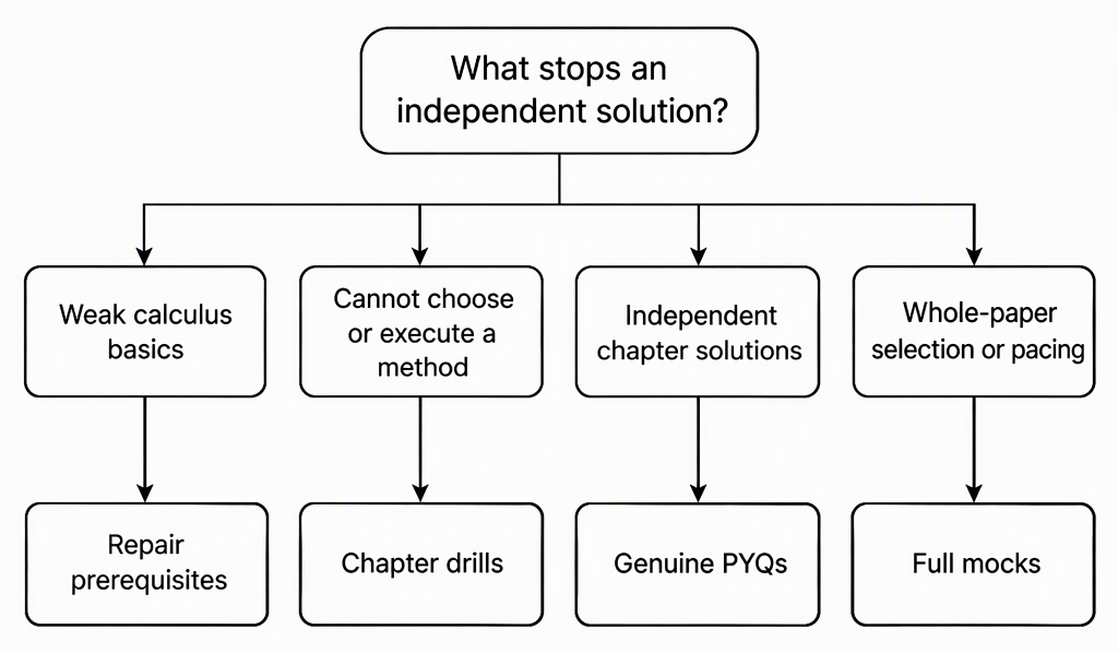 A practice-routing flowchart beginning with “What stops an independent solution?” and branching to “Weak calculus basics” leading to “Repair prerequisites”, “Cannot choose or execute a method” leading to “Chapter drills”, “Independent chapter solutions” leading to “Genuine