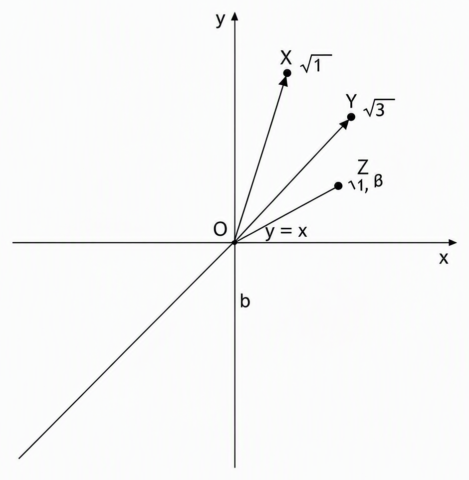 Diagram with origin O, position vector of X at (√3,1), Y at (1,√3), Z at (β,1-β), acute-angle bisector drawn as the line y=x at 45° with all labels and axes clearly marked.