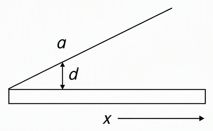 Bottom square plate lies horizontal; top square plate of side a touches it at one edge with separation d and rises at small angle α so separation increases along the length; labels show plate side a, minimum separation d at left edge, angle α, and coordinate x measured from the