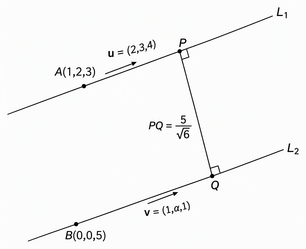 A schematic of two nonparallel, nonintersecting lines labelled L₁ and L₂ through A(1,2,3) and B(0,0,5), with direction arrows u=(2,3,4) and v=(1,α,1), and mark their common-perpendicular segment PQ with P on L₁, Q on L₂, right-angle markers at both ends and length PQ=5/√6.