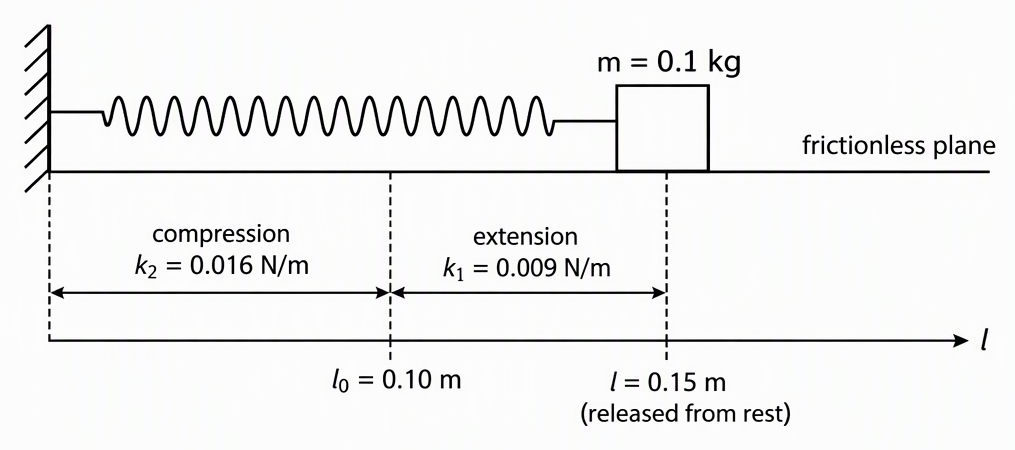A horizontal spring anchored to a fixed support on the left and attached to a bob labelled m = 0.1 kg on a frictionless plane, with a length axis measured from the support marking natural length l₀ = 0.10 m and initial bob position l = 0.15 m labelled released from rest, and
