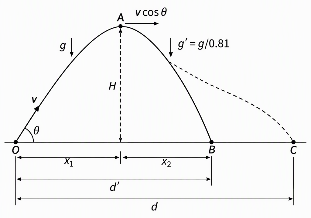 Horizontal ground with launch point O, apex A at height H, actual landing point B and farther original landing point C, showing OA as the shared rising trajectory, AB as the solid changed-gravity descent, AC as the dashed original descent, launch velocity v at angle θ
