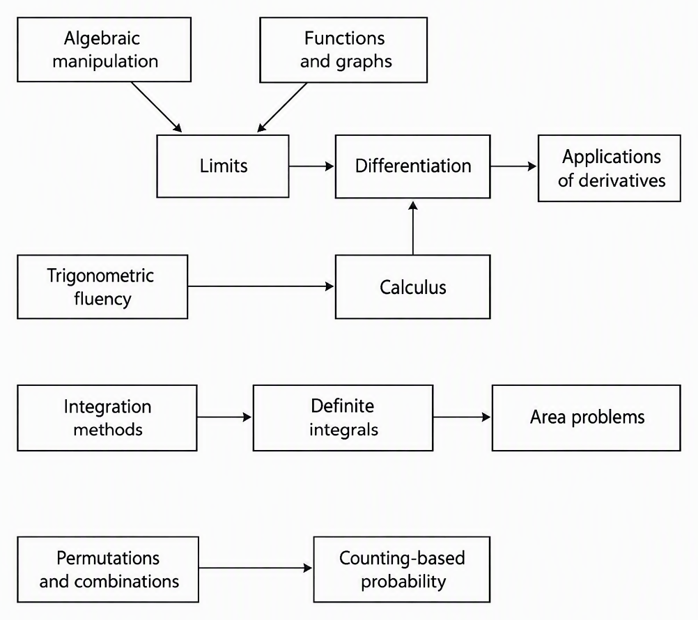 A dependency map with arrows from algebraic manipulation and functions and graphs to limits and differentiation, from differentiation to applications of derivatives, from trigonometric fluency to calculus, from integration methods to definite integrals and area problems, and