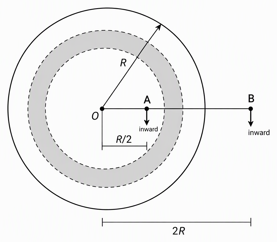 A cross-section of a uniform solid sphere of radius R centred at O, with points A at centre-distance R/2 and B at centre-distance 2R on the same radial line, inward field arrows at both points, and a shaded thin spherical layer outside A but inside the surface.