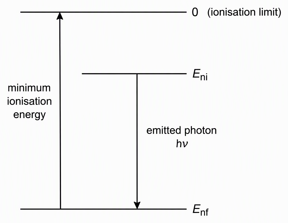 An energy-level diagram with a horizontal zero-energy ionisation limit at the top, a higher bound level labelled E_ni and a lower bound level labelled E_nf below zero, a downward arrow between the bound levels labelled emitted photon hν, and an upward arrow from E_nf to zero
